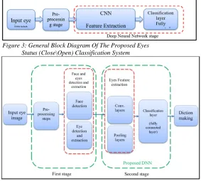 Figure 3: General Block Diagram Of The Proposed Eyes Status (Close\Open) Classification System  