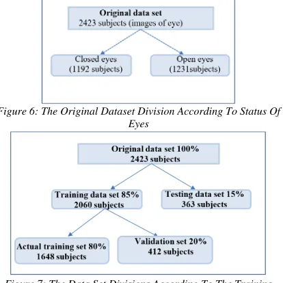 Figure 6: The Original Dataset Division According To Status Of  Eyes 