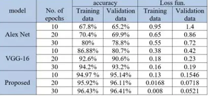 Table 2: The Experimental Results Comparison Of Proposed System With Two Other Pre-Trained CNN  