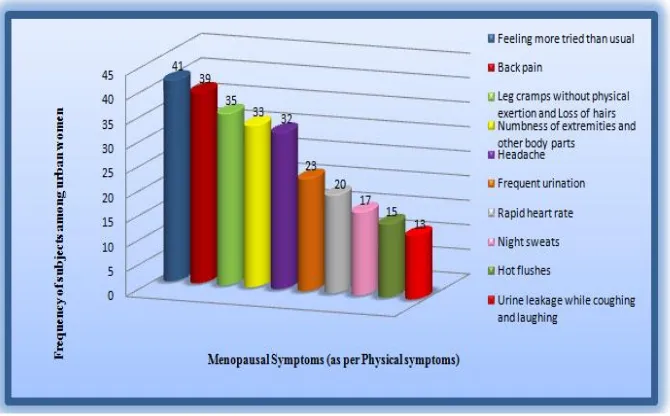 Figure 2(a). Frequency distribution of menopausal symptoms   (as per physical symptoms) among urban women   