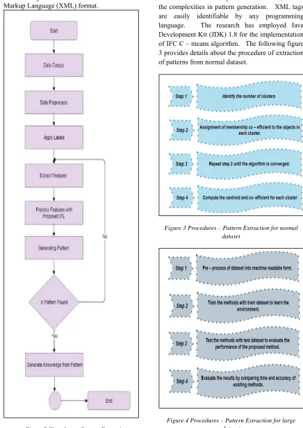 Figure 2 Flowchart – Pattern Extraction 
