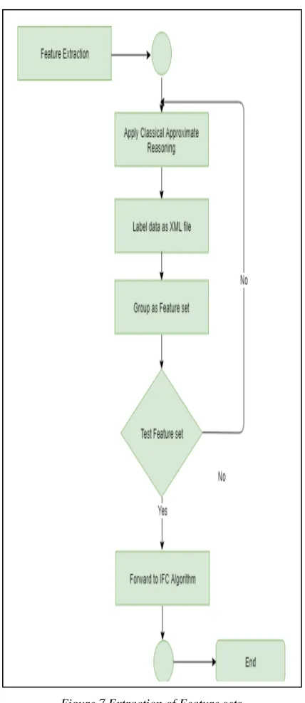 Figure 6  Data Transformation 