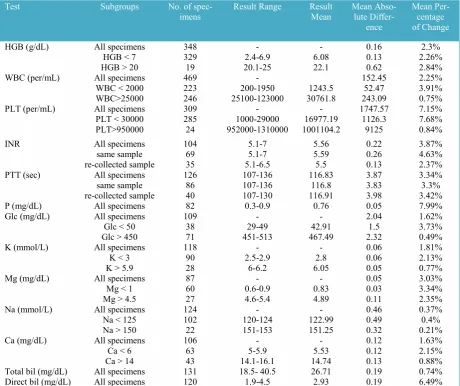 Table 1. The CAP/ CLIA allowable errors and critical values