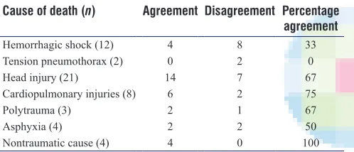 Table 3: Findings in abdomen