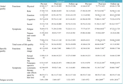 Table 2. The Mean and Standard Deviation of Age of the Participants and Age at the Time of Diagnosis in the Ex-perimental and Control Groups