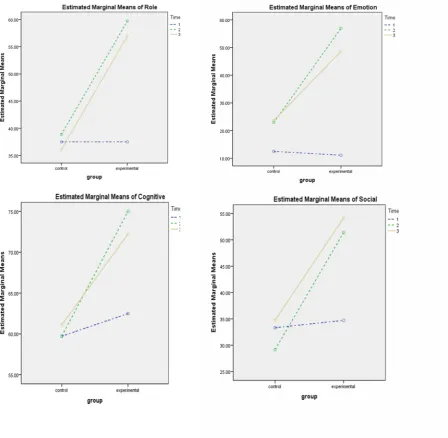 Fig. 1. Time Interaction Effect × Group on Global Life Quality Functional Dimensions   A: Role B: Emotion C: CognitiveD: Social