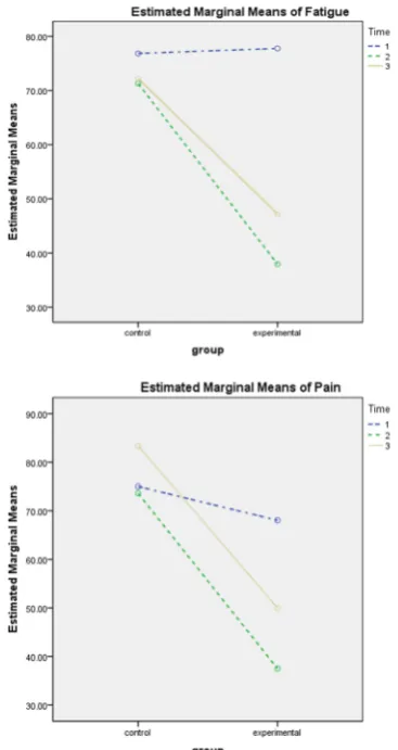 Fig. 2. Time Interaction Effect × Group on Symp-toms Dimensions and Total Score of Global LifeQuality A: Fatigue B: Pain