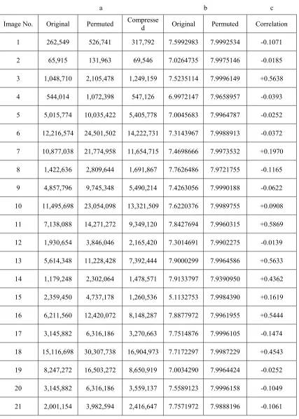 Table 2: (a) Size in KB for orginal, permuated, and compressed files (Figure 8).  (b) Entropy results for orginal elements and the corresponding permuted elements (Figure 9)