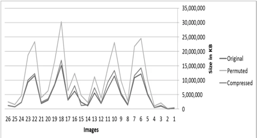 Figure 8: Size in KB for original, permuated, and compressed files 