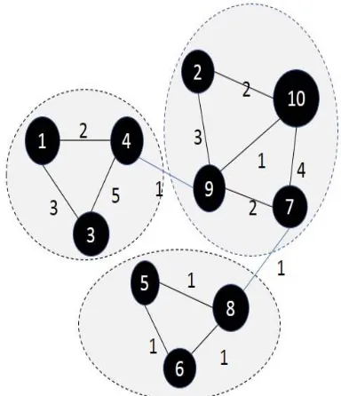 Figure 1 Graph Clustering Result Illustration  