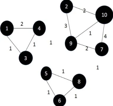 Figure 3 The Adjacency Matrix of the Graph G 