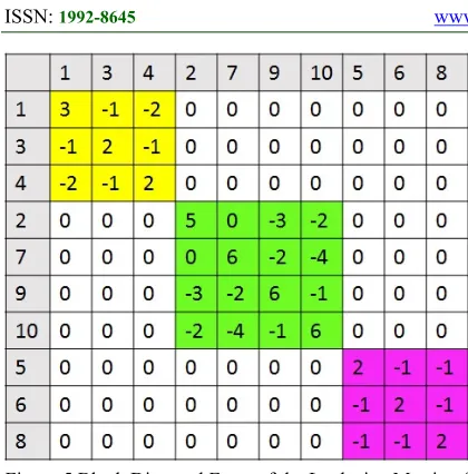 Table 1 Modified Graph Spectral Clustering Algorithm 