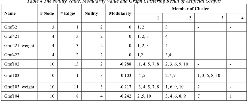 Table 4 The Nullity Value, Modularity Value and Graph Clustering Result of Artificial Graphs 