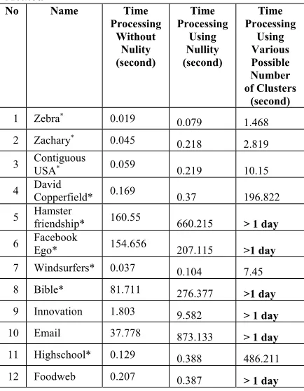 Table 6 Time Processing Comparison using Each Method 