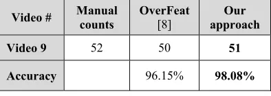 Table 3: Performance comparison with OverFeat-based approach [8].  