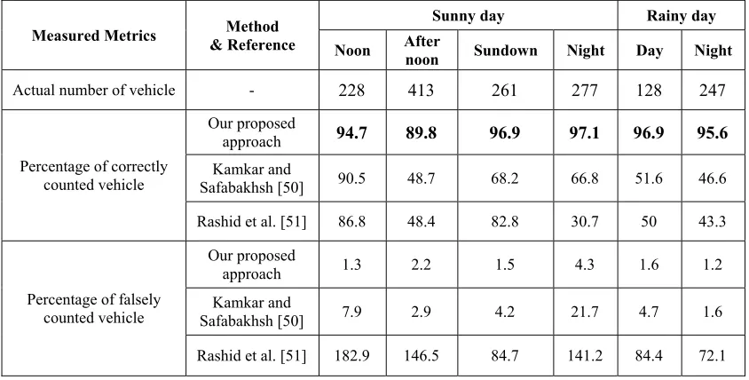 Table 4: Vehicle counting results and comparison of our proposed approach against two methods [50][51].