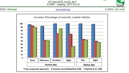 Figure 8: Accuracy comparison of our proposed counting approach with [50][51]