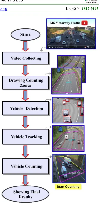 Figure 1: Main workflow of the proposed vehicle counting approach. 