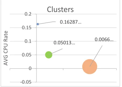 Figure 5: the average of CPU rate in Each Cluster. 