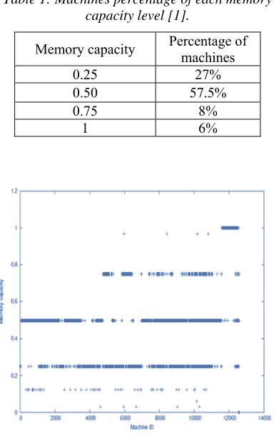 Table 1: Machines percentage of each memory capacity level [1]. 