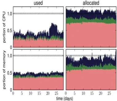 Figure 3: Moving hourly average of CPU (top) and memory (bottom) utilization (left) and resource requests (right)