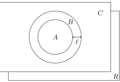 Figure 1: Decomposition of the lattice in the deﬁnitions of local approximate quantum error correction.B shields A from C by a distance at least ℓ, and R represents the purifying space of the code.