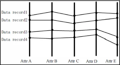 Figure 2: Multivariate Data Displayed In Parallel Coordinates [11]  