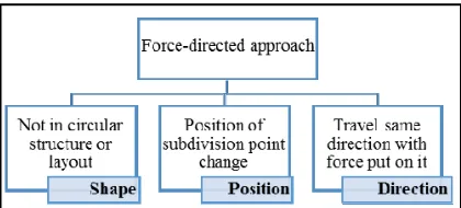 Figure 12: Main Features of Force-directed Approach