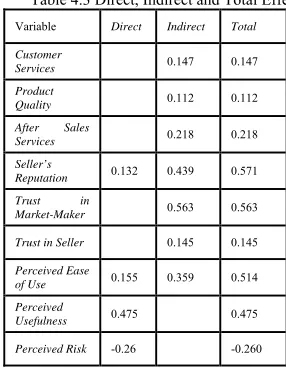 Table 4.3 Direct, Indirect and Total Effect 