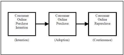 Figure 2.1 Model Online Consumer Behavior 