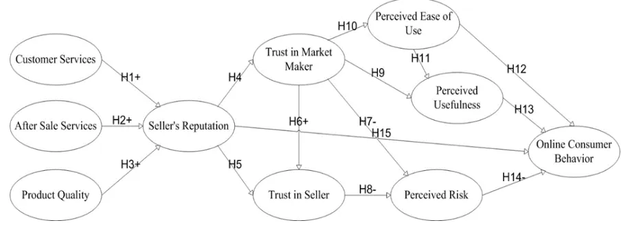 Figure 3.1 Online Consumer Behavior Model  
