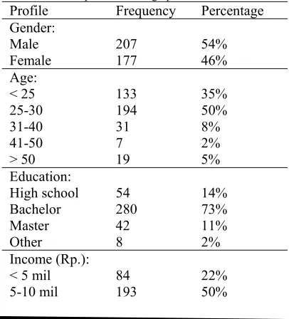 Table 4.1 Respondent Demographics 