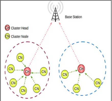 Figure 1: Hierarchal-based routing protocols 
