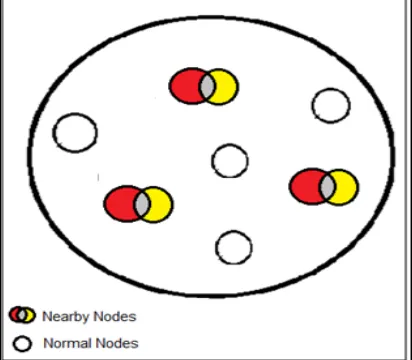 Figure 2 represents the nearby nodes in a cluster 