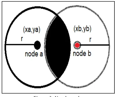 Figure 3: Nearby nodes 