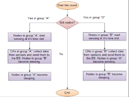 Figure 4: Organize the sensing process between  Groups 