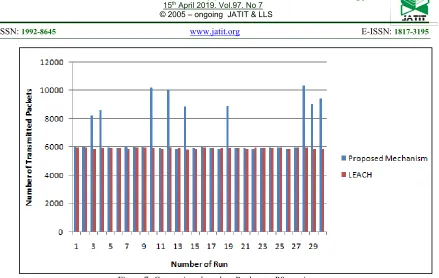 Figure 7: Comparison based on Packets to BS metric 