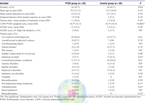 Table 2: Correlation between the alcohol use disorders identification test score and demographic, clinical and psychometric variables
