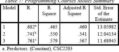 Table 7: Programming Courses Model Summary 