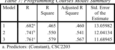 Table 7: Programming Courses Model Summary 