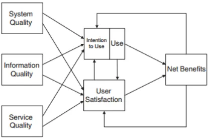 Figure 2: Information System Success Model (DeLone & McLean, 2003)  