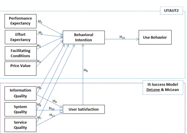 Figure 4: Research Model  