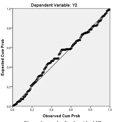 Figure 5: standardized residual Y1 
