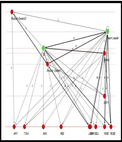 Figure 15. Scrum Tree Decision Proximity 