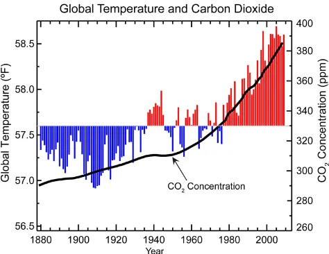 Figure 3.2 Global records of average temperature and carbon dioxide (CO2) concentration show Source: NOAA (National Oceanographic and Atmospheric Administration), 2009, public domain that as CO2 levels have increased over the past century, so have global temperatures.