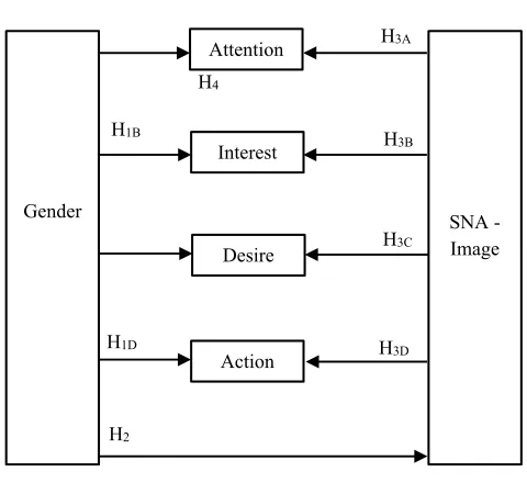 Fig. 1. Research hypotheses structure of AIDA-SNA model  
