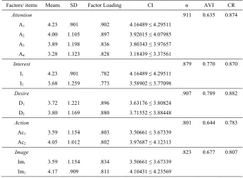 Table 2: Fit indicates for the measurement model. 