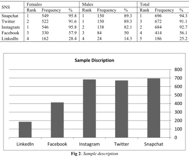 Fig 2: Sample description 
