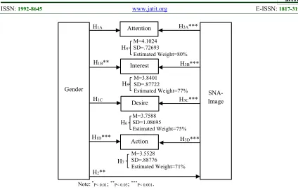 Fig. 3. Results of hypotheses testing of AIDA-SNA model 