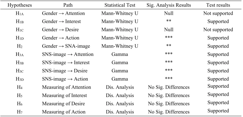 Table 4: Hypotheses Test Results.